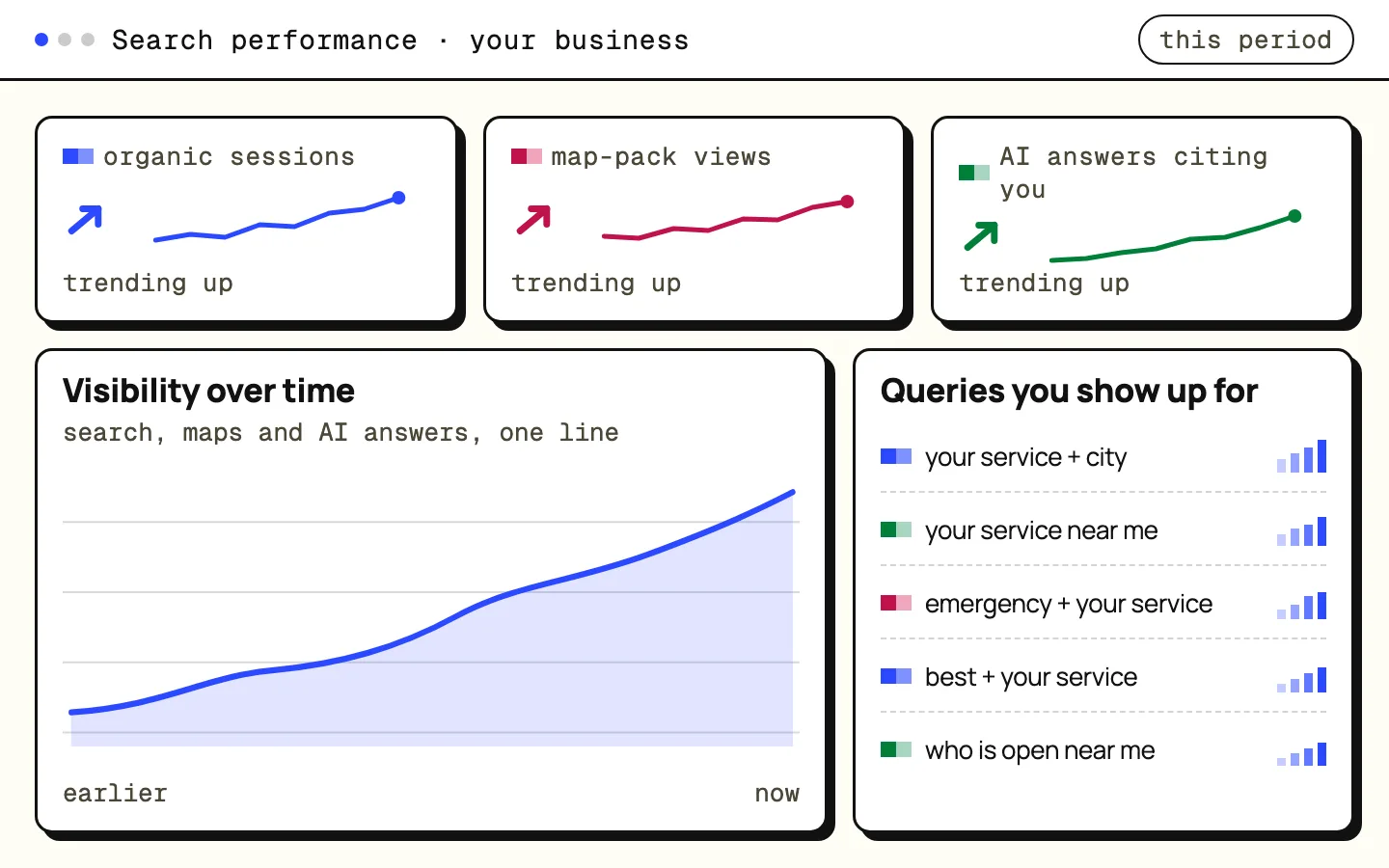 An illustrative search-performance dashboard: trend arrows and sparklines instead of numbers, an upward traffic chart, and generic query rows.